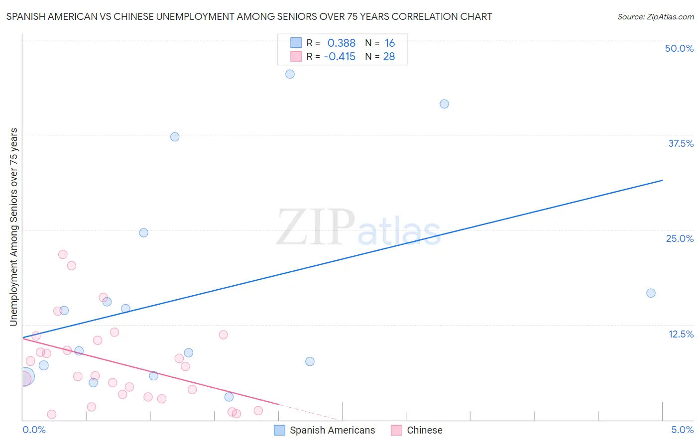Spanish American vs Chinese Unemployment Among Seniors over 75 years