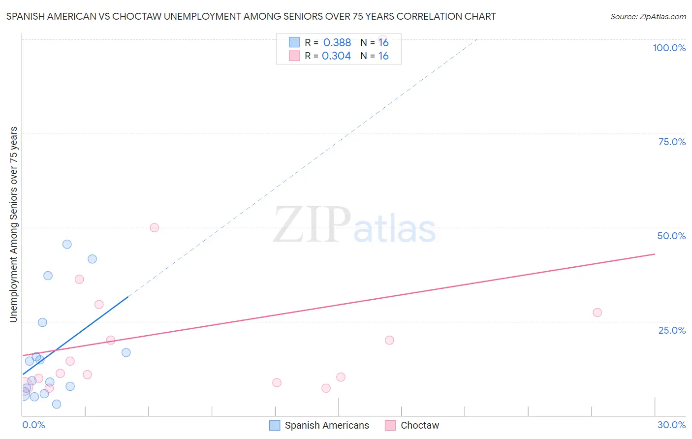 Spanish American vs Choctaw Unemployment Among Seniors over 75 years
