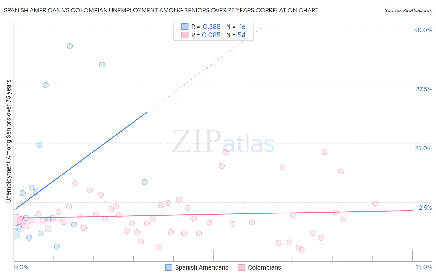 Spanish American vs Colombian Unemployment Among Seniors over 75 years