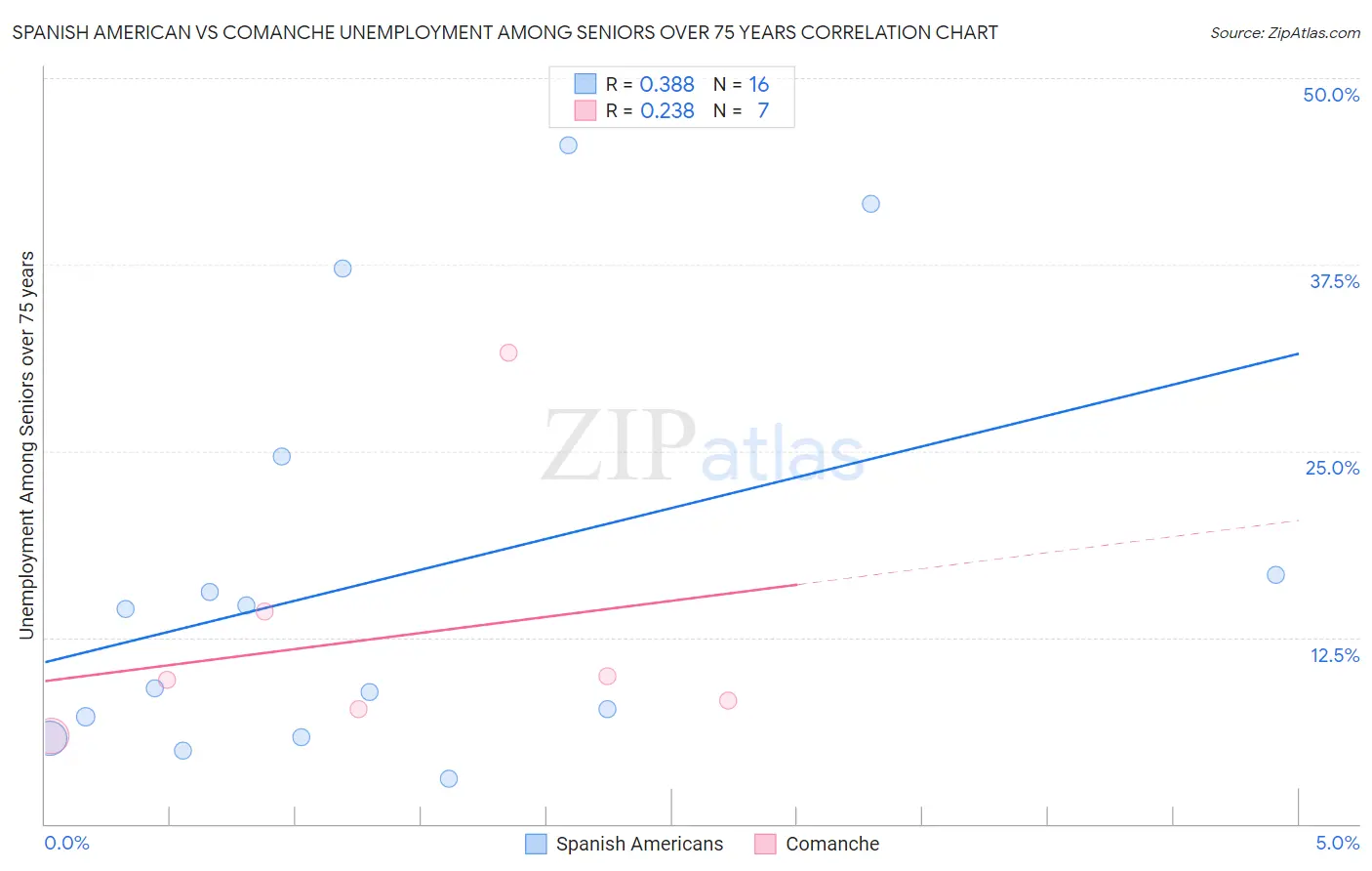 Spanish American vs Comanche Unemployment Among Seniors over 75 years