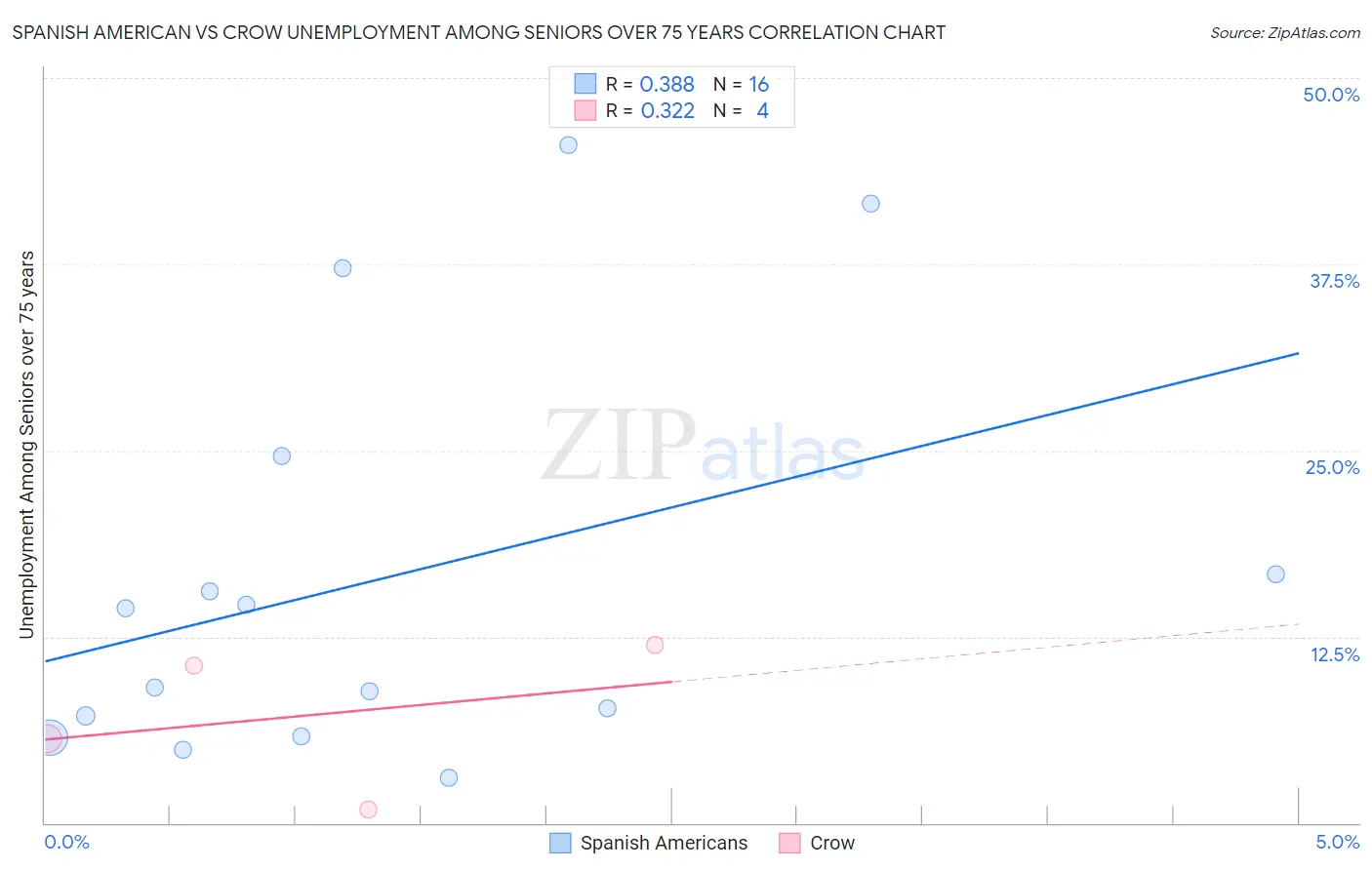 Spanish American vs Crow Unemployment Among Seniors over 75 years