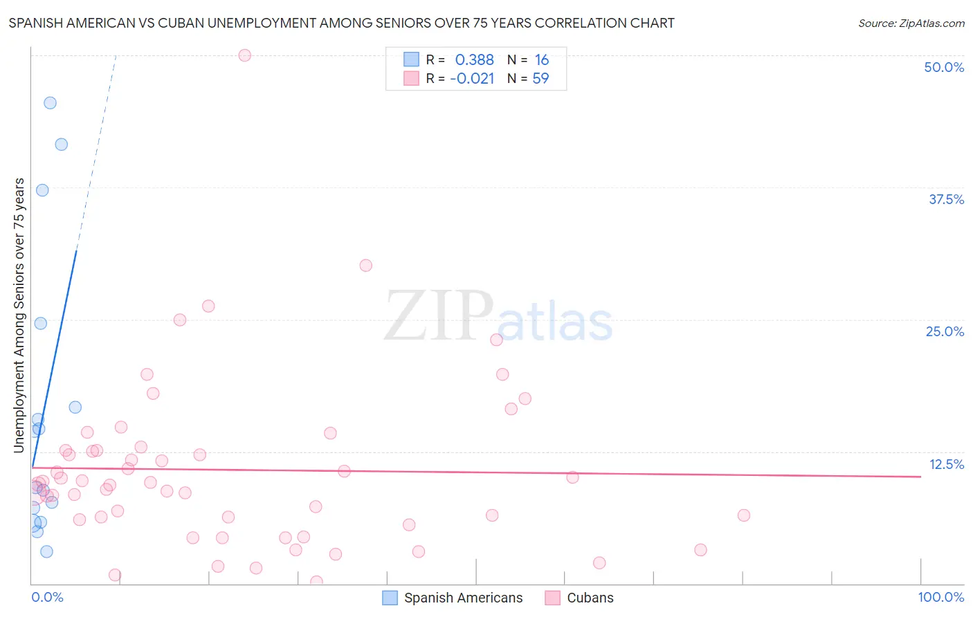 Spanish American vs Cuban Unemployment Among Seniors over 75 years