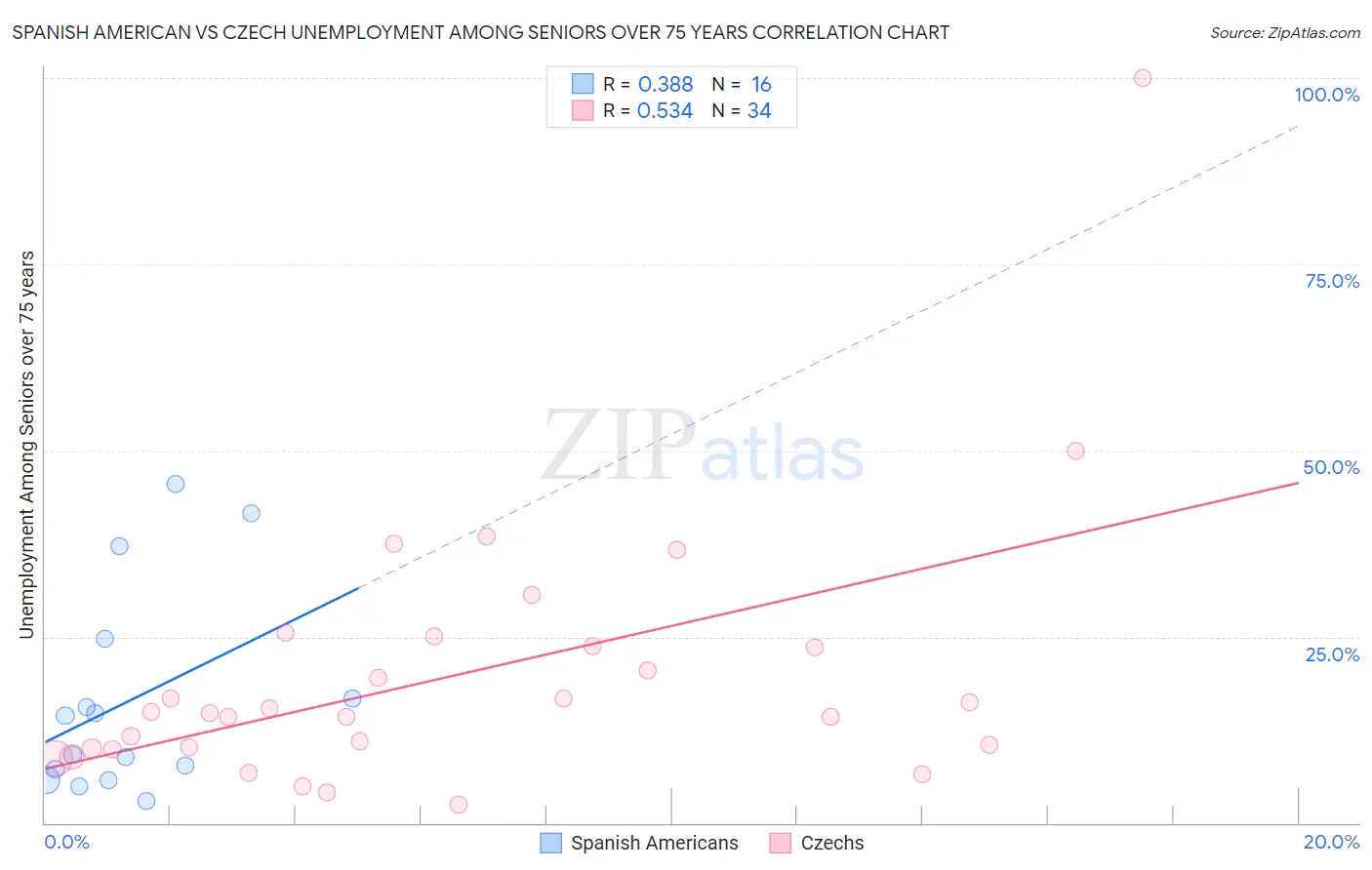Spanish American vs Czech Unemployment Among Seniors over 75 years