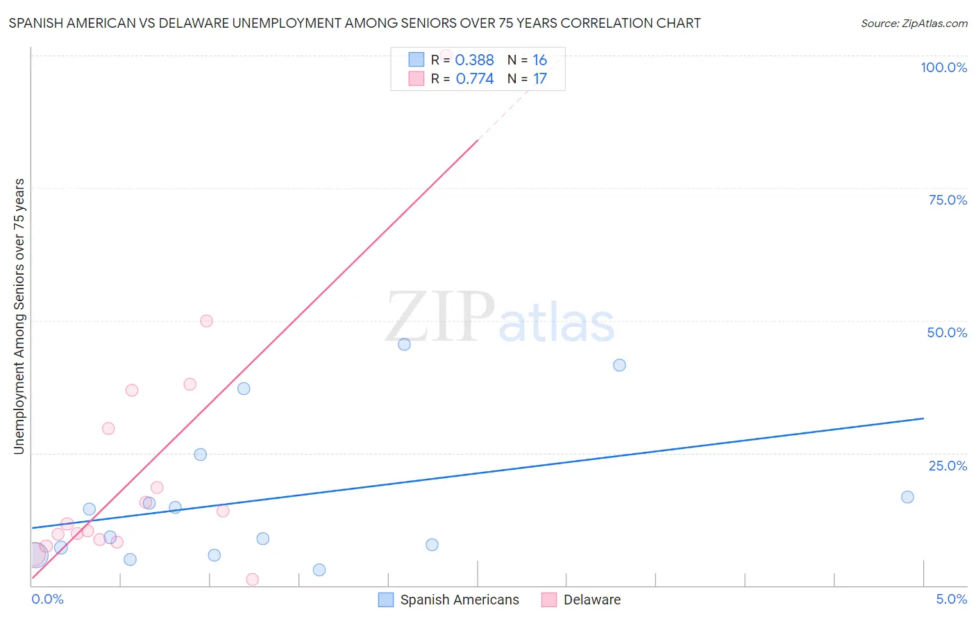 Spanish American vs Delaware Unemployment Among Seniors over 75 years