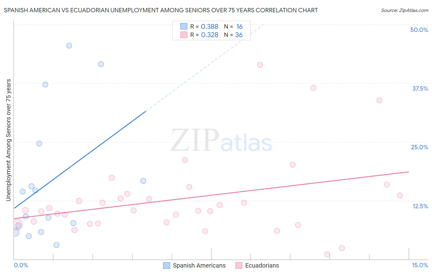 Spanish American vs Ecuadorian Unemployment Among Seniors over 75 years