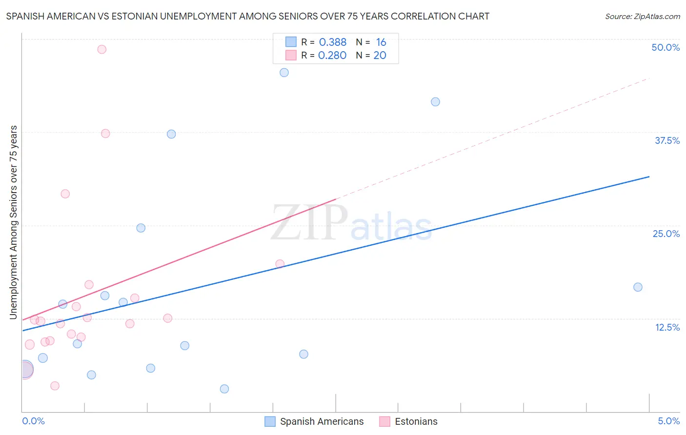 Spanish American vs Estonian Unemployment Among Seniors over 75 years