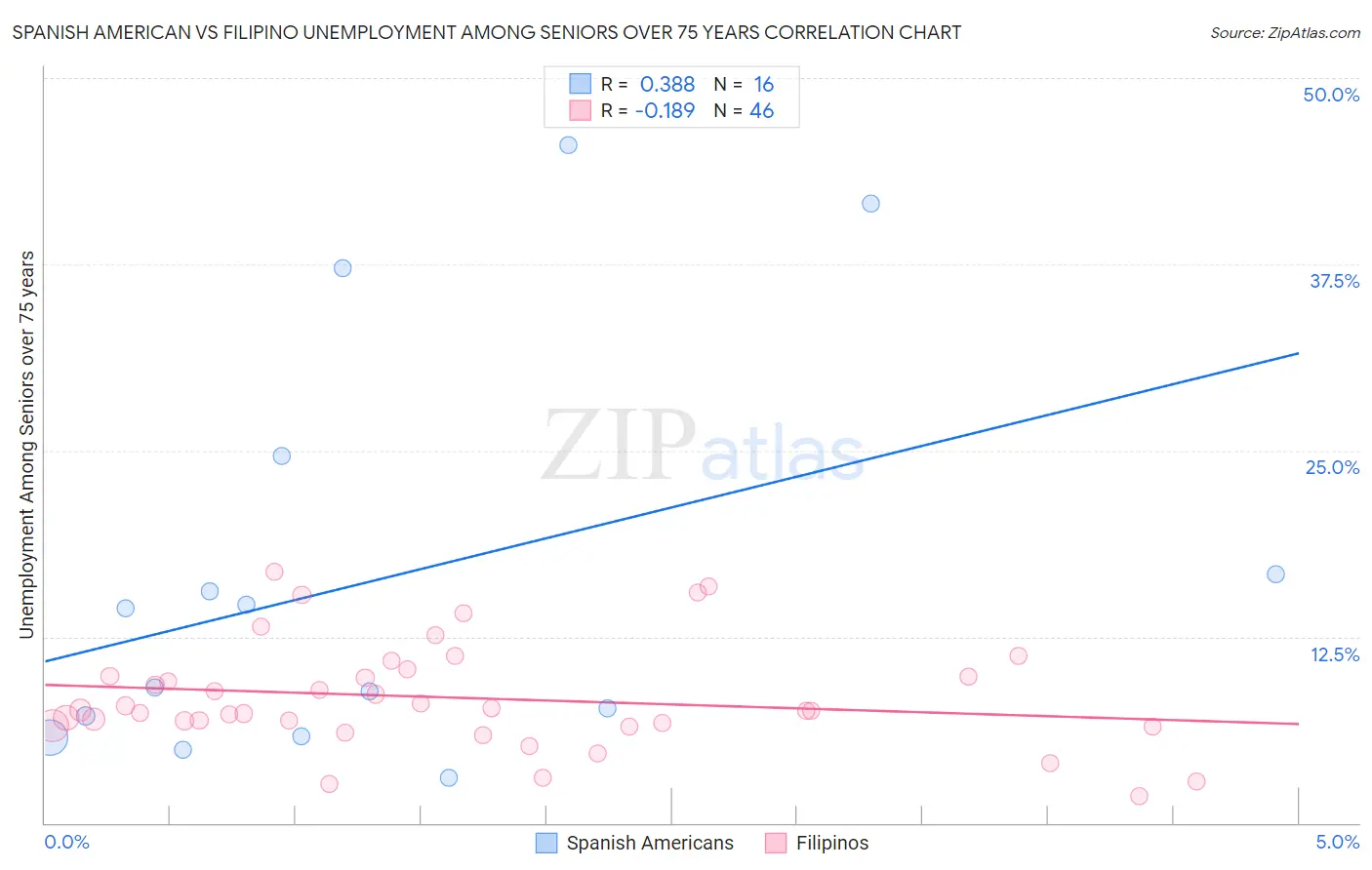 Spanish American vs Filipino Unemployment Among Seniors over 75 years
