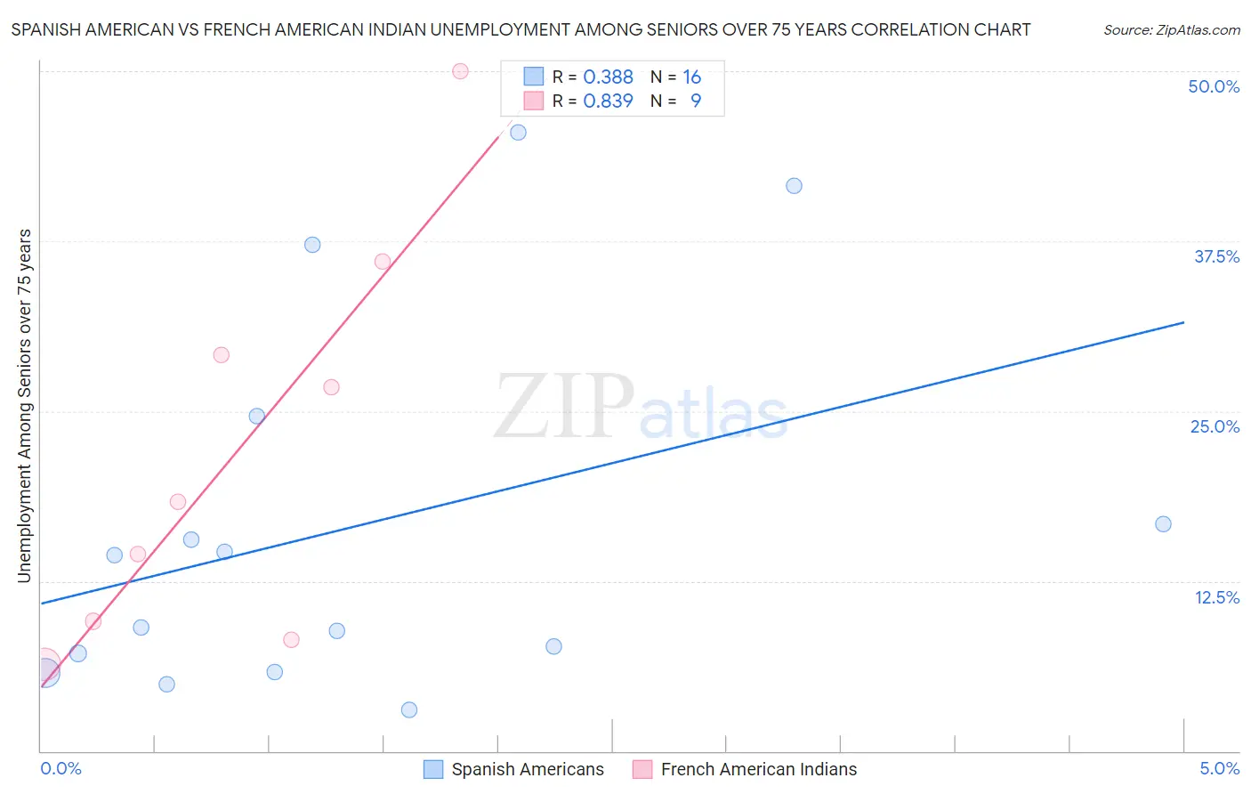 Spanish American vs French American Indian Unemployment Among Seniors over 75 years