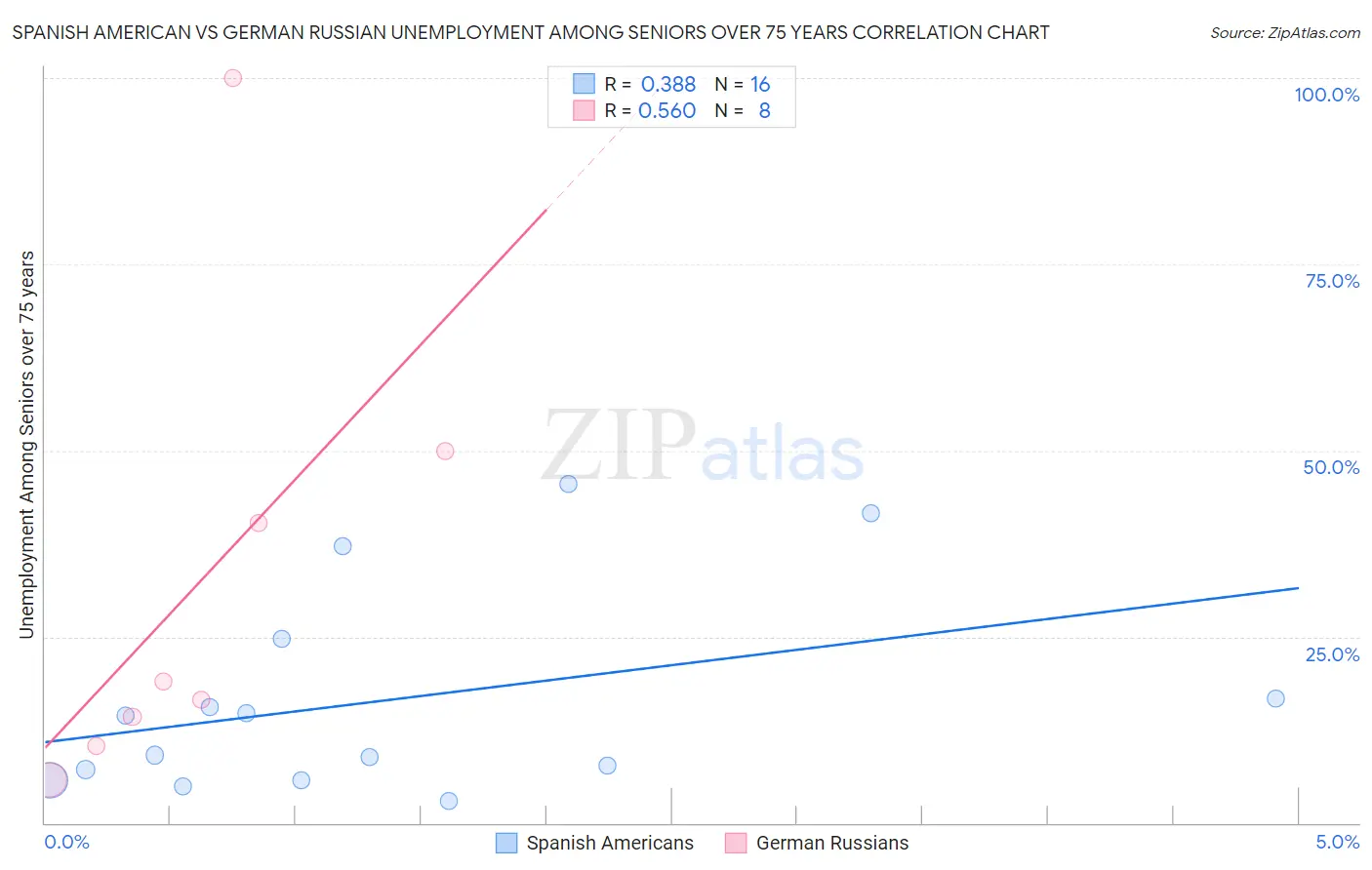 Spanish American vs German Russian Unemployment Among Seniors over 75 years