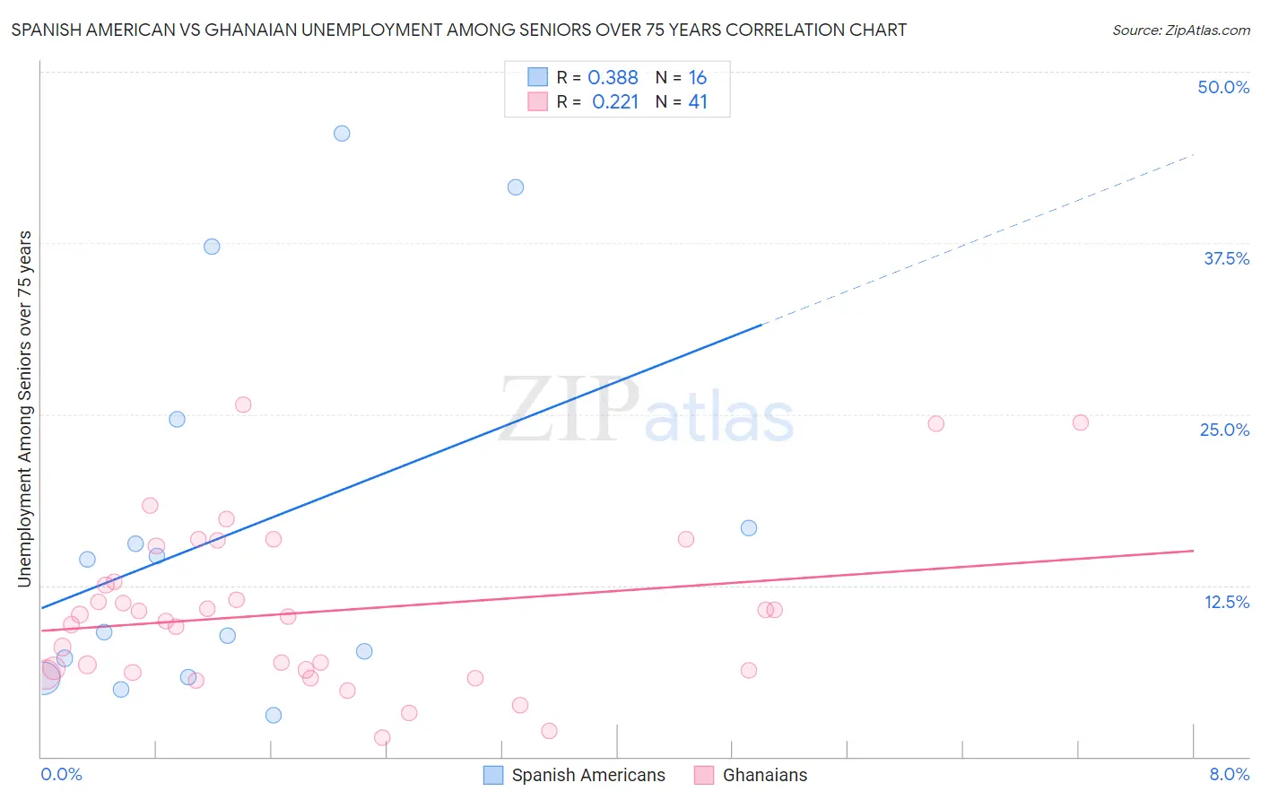Spanish American vs Ghanaian Unemployment Among Seniors over 75 years