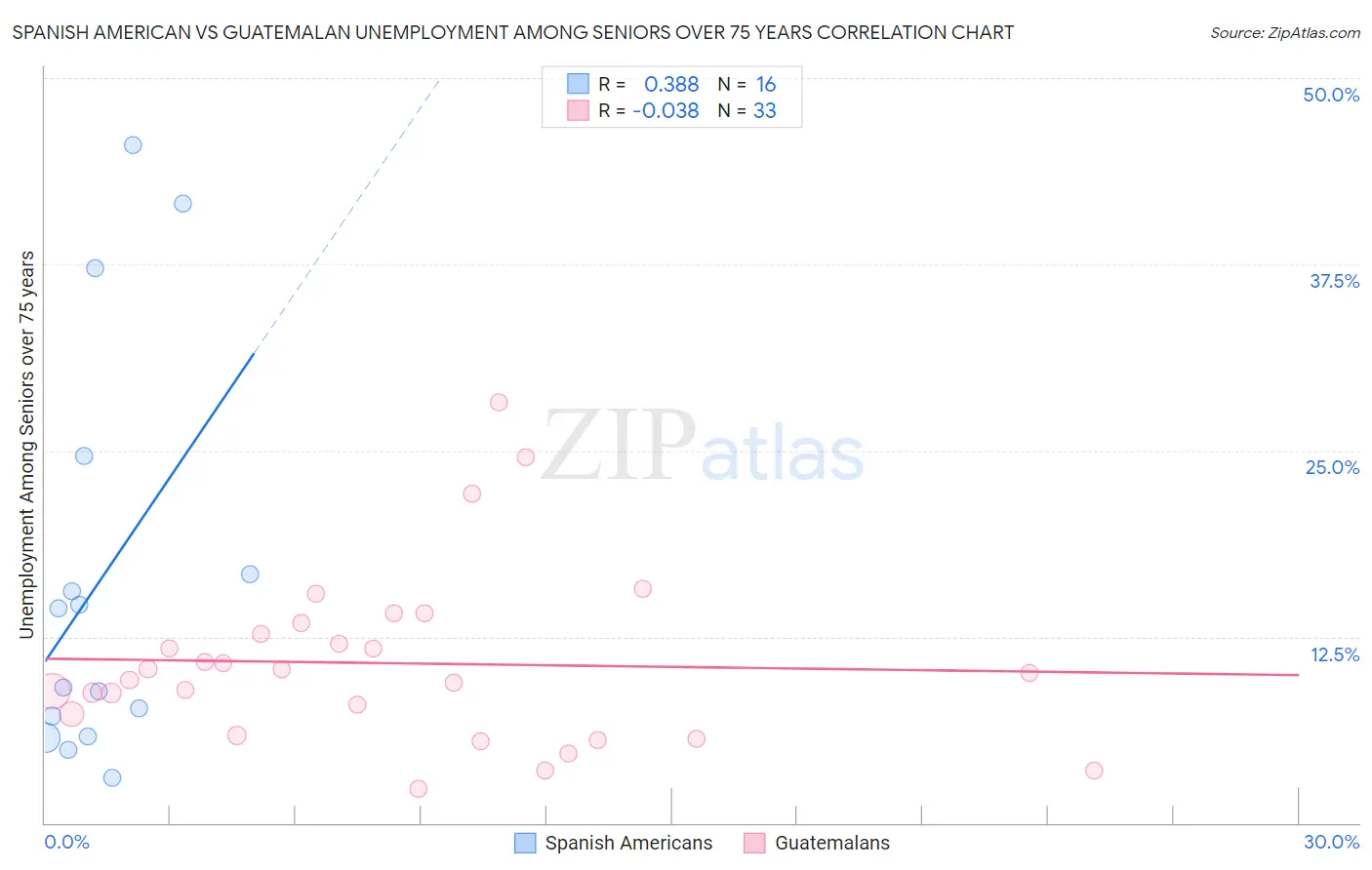 Spanish American vs Guatemalan Unemployment Among Seniors over 75 years