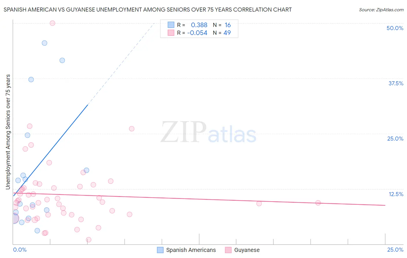 Spanish American vs Guyanese Unemployment Among Seniors over 75 years