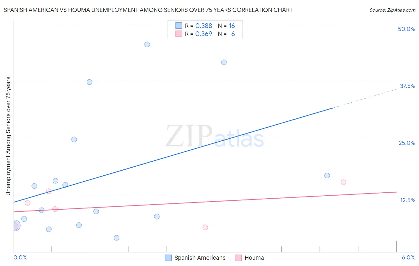 Spanish American vs Houma Unemployment Among Seniors over 75 years