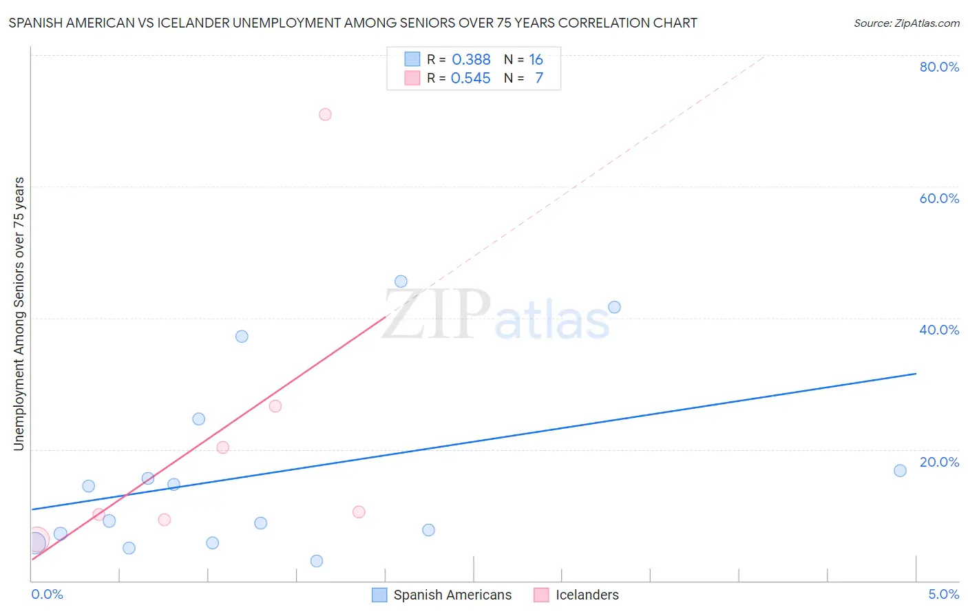 Spanish American vs Icelander Unemployment Among Seniors over 75 years