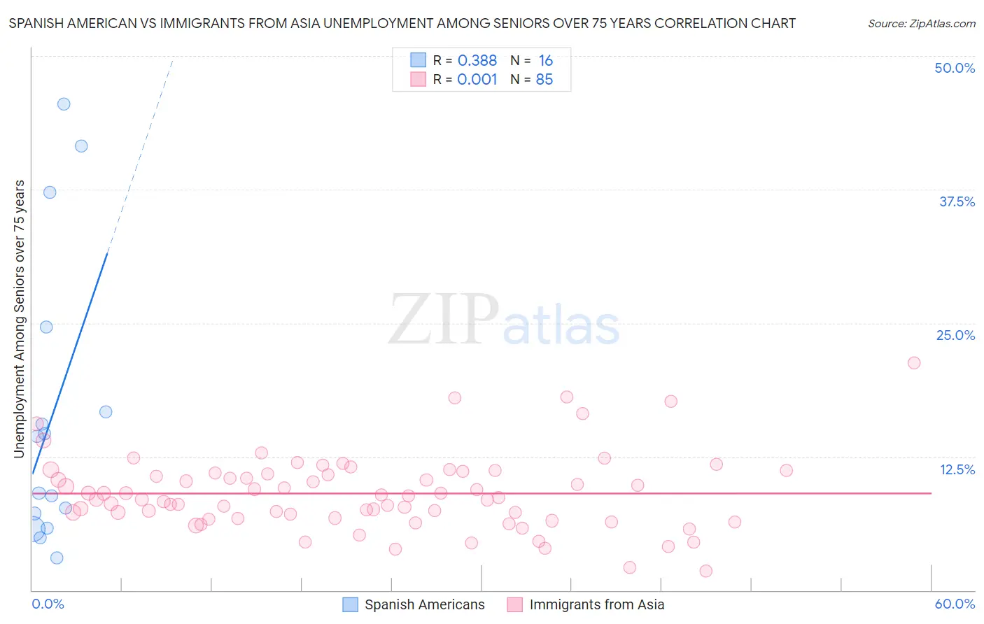 Spanish American vs Immigrants from Asia Unemployment Among Seniors over 75 years