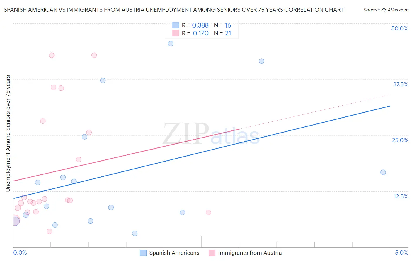 Spanish American vs Immigrants from Austria Unemployment Among Seniors over 75 years