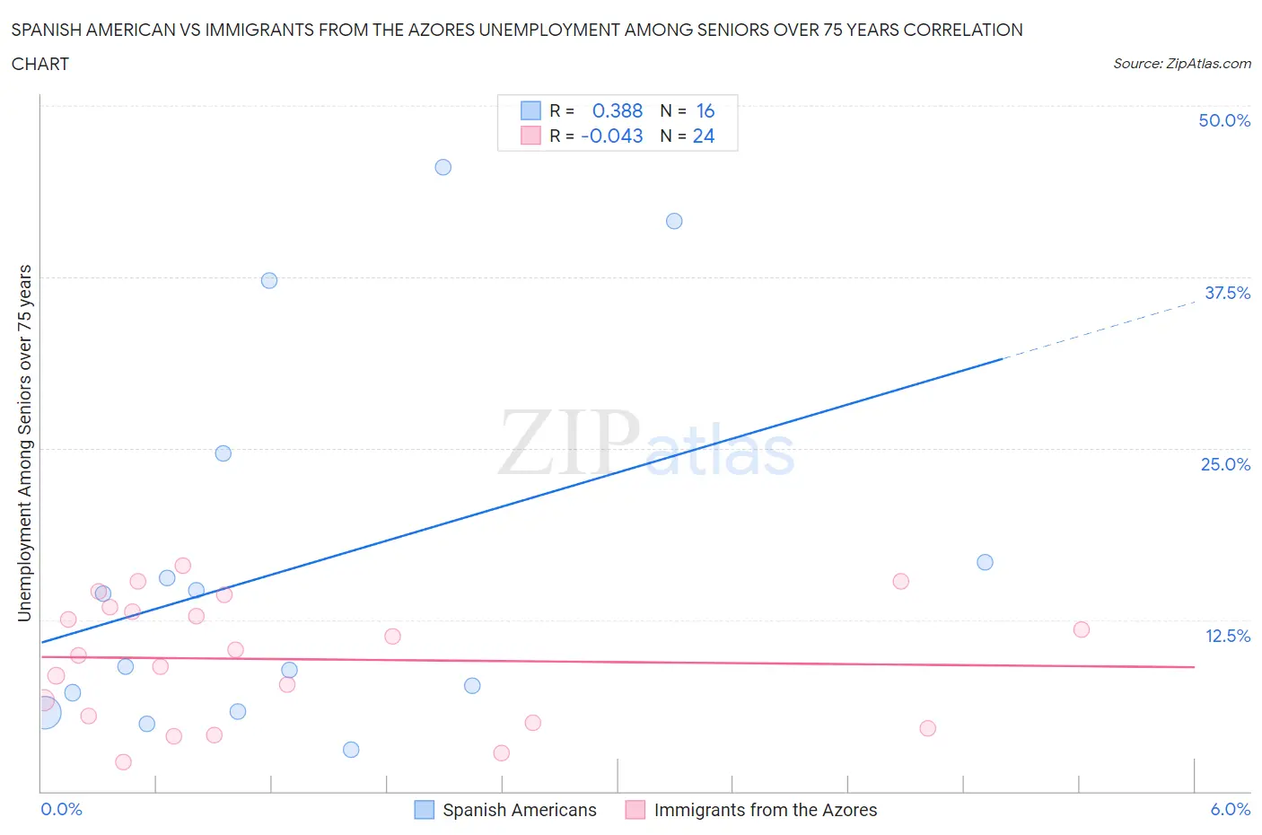 Spanish American vs Immigrants from the Azores Unemployment Among Seniors over 75 years