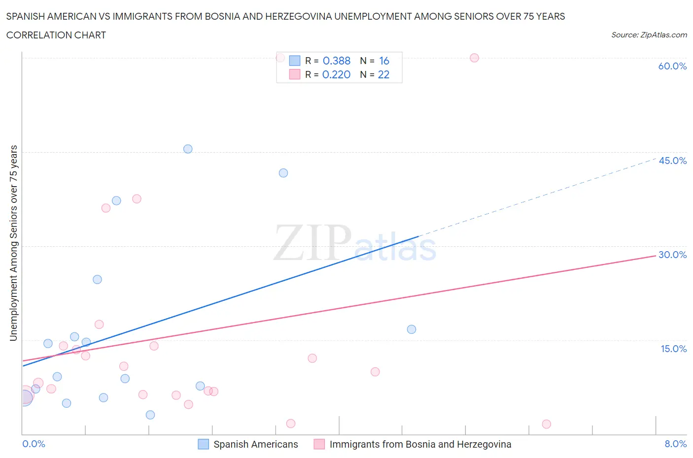 Spanish American vs Immigrants from Bosnia and Herzegovina Unemployment Among Seniors over 75 years