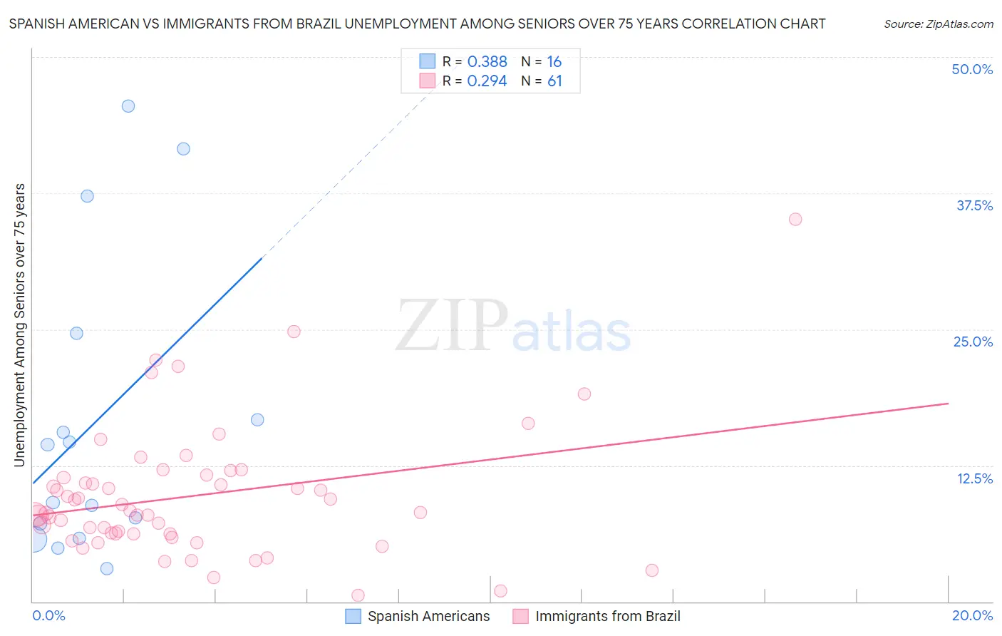 Spanish American vs Immigrants from Brazil Unemployment Among Seniors over 75 years