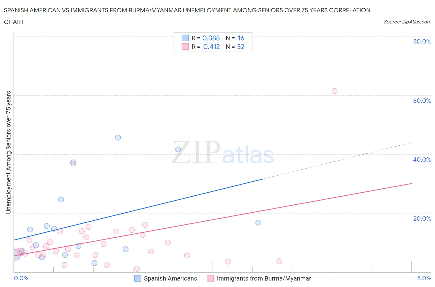 Spanish American vs Immigrants from Burma/Myanmar Unemployment Among Seniors over 75 years