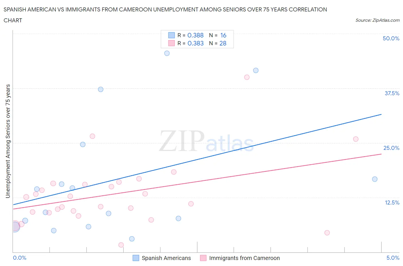Spanish American vs Immigrants from Cameroon Unemployment Among Seniors over 75 years