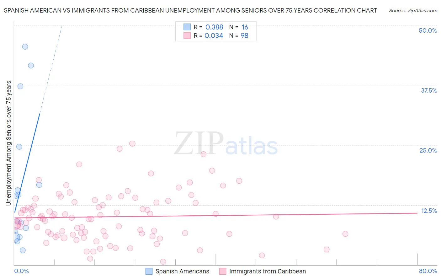 Spanish American vs Immigrants from Caribbean Unemployment Among Seniors over 75 years