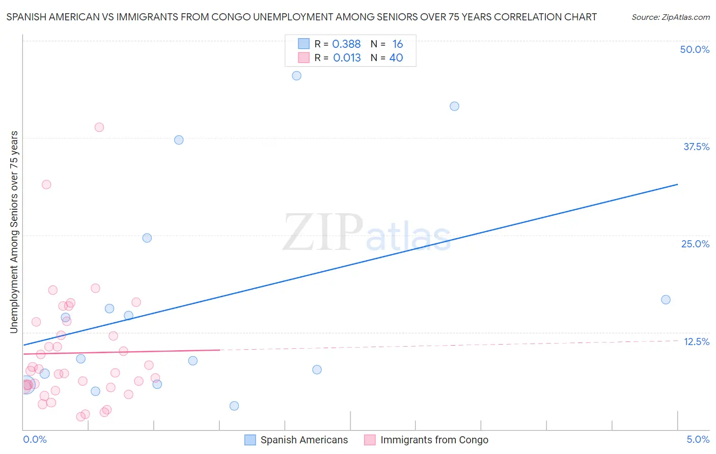 Spanish American vs Immigrants from Congo Unemployment Among Seniors over 75 years