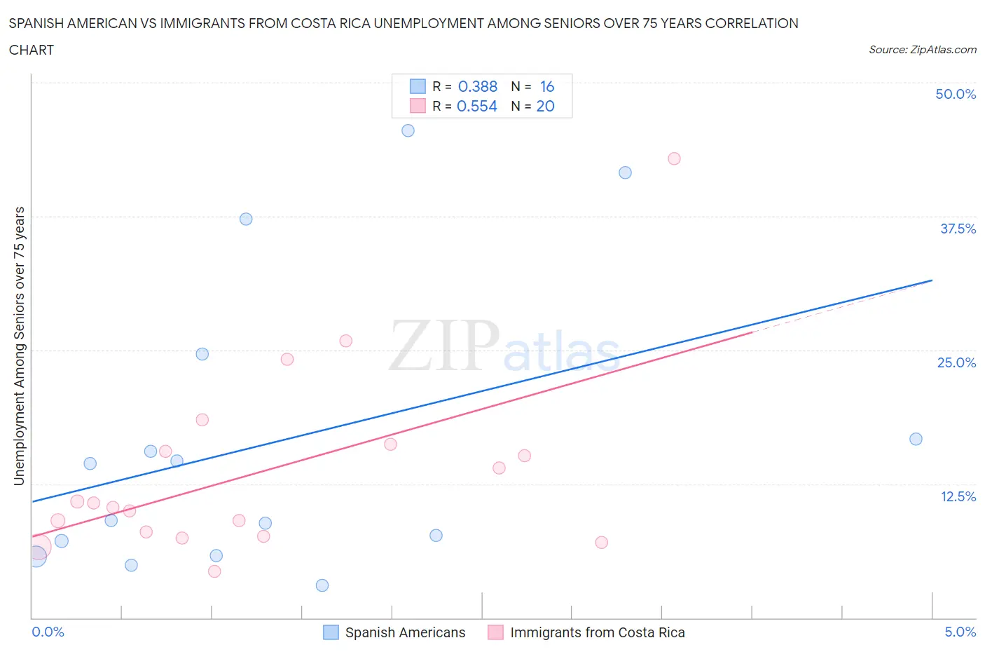 Spanish American vs Immigrants from Costa Rica Unemployment Among Seniors over 75 years