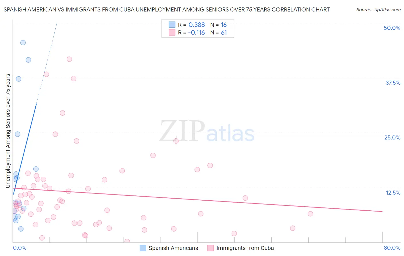Spanish American vs Immigrants from Cuba Unemployment Among Seniors over 75 years