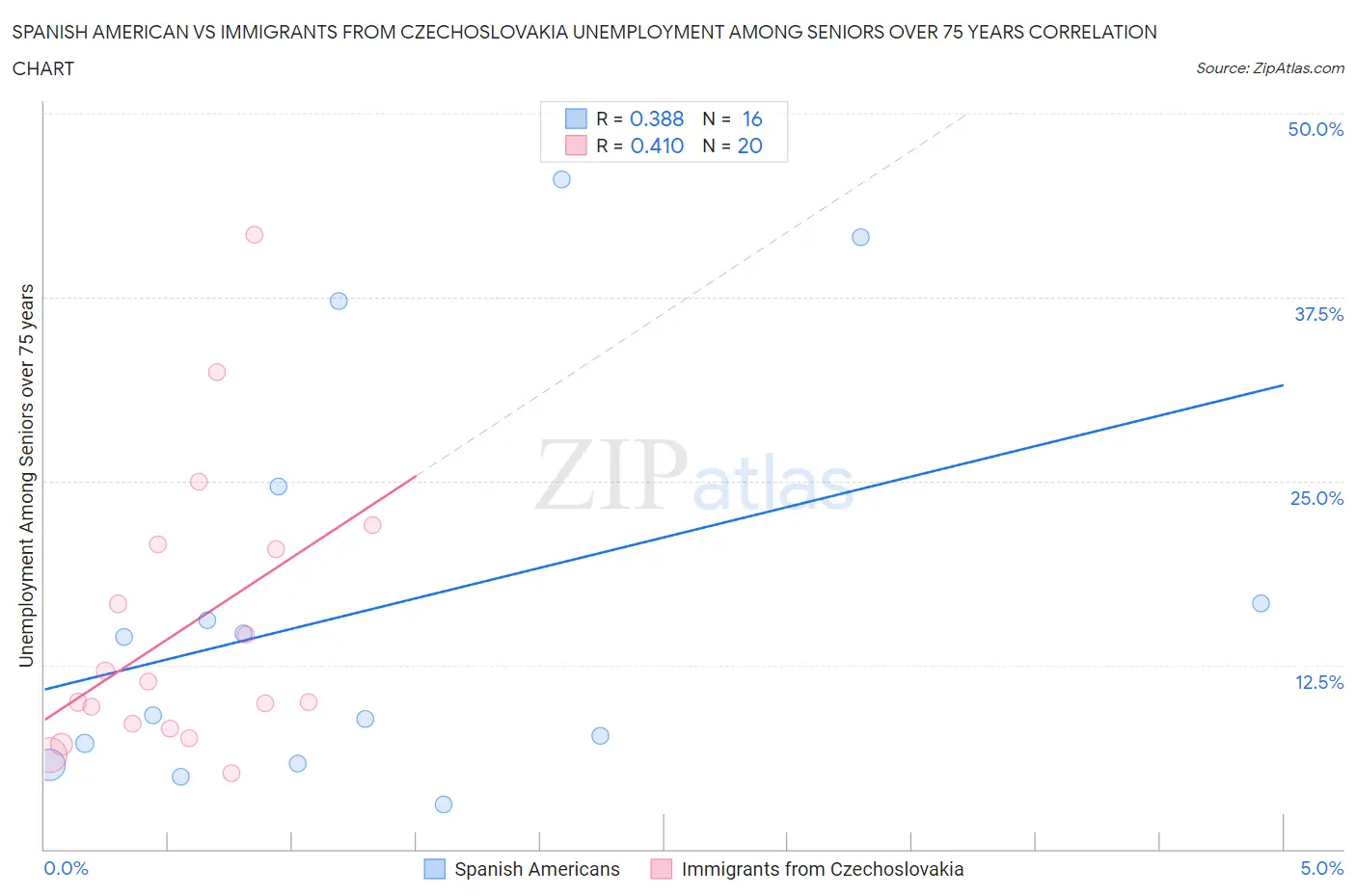 Spanish American vs Immigrants from Czechoslovakia Unemployment Among Seniors over 75 years
