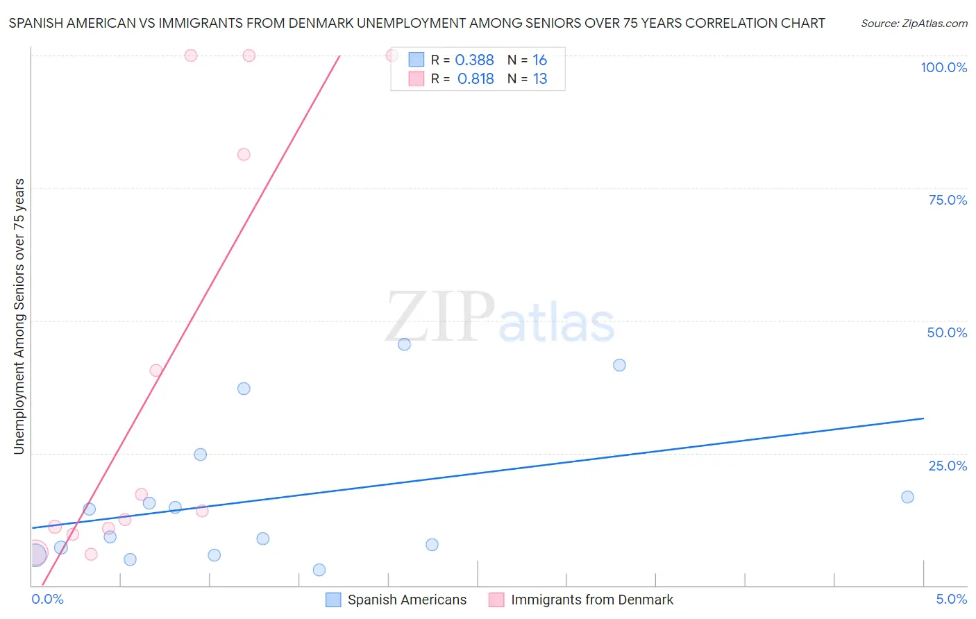 Spanish American vs Immigrants from Denmark Unemployment Among Seniors over 75 years