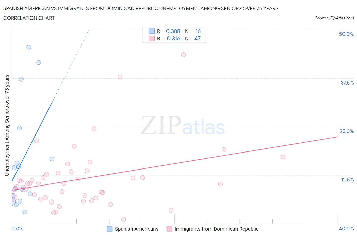 Spanish American vs Immigrants from Dominican Republic Unemployment Among Seniors over 75 years