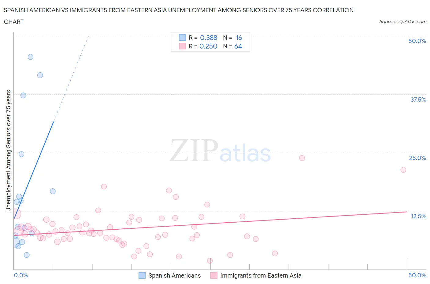 Spanish American vs Immigrants from Eastern Asia Unemployment Among Seniors over 75 years