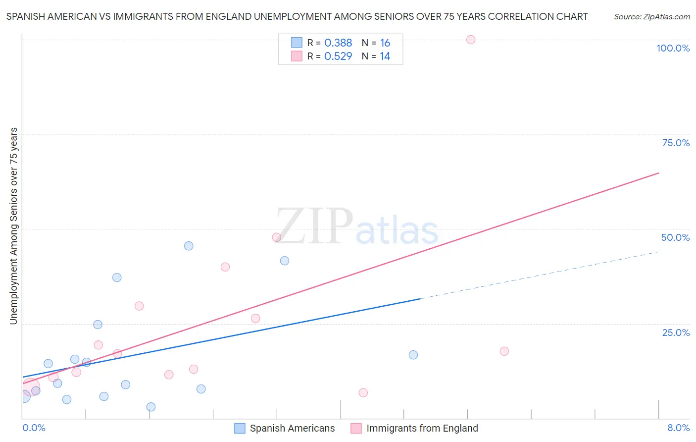 Spanish American vs Immigrants from England Unemployment Among Seniors over 75 years