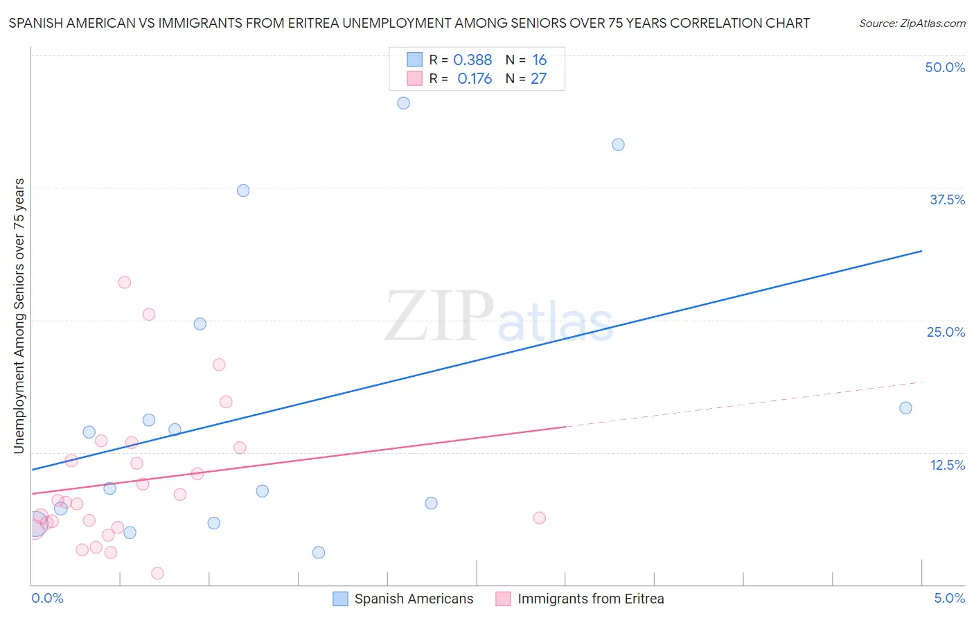 Spanish American vs Immigrants from Eritrea Unemployment Among Seniors over 75 years