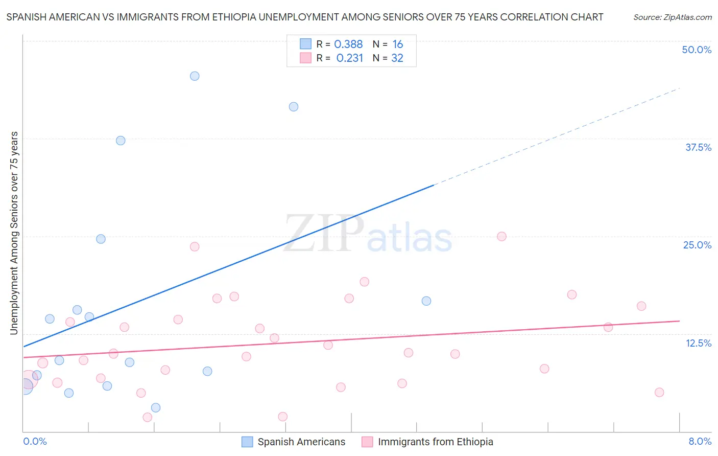 Spanish American vs Immigrants from Ethiopia Unemployment Among Seniors over 75 years