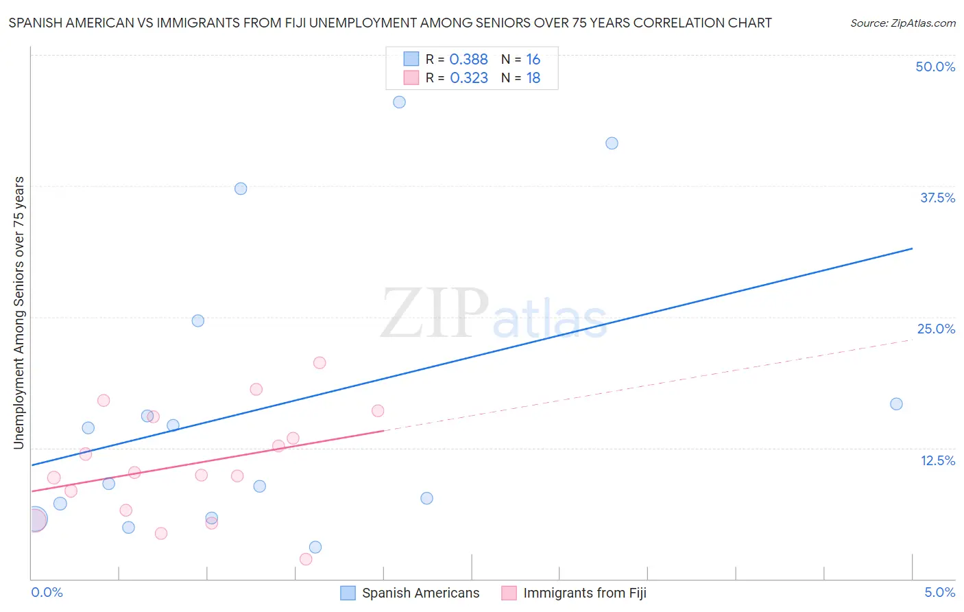Spanish American vs Immigrants from Fiji Unemployment Among Seniors over 75 years
