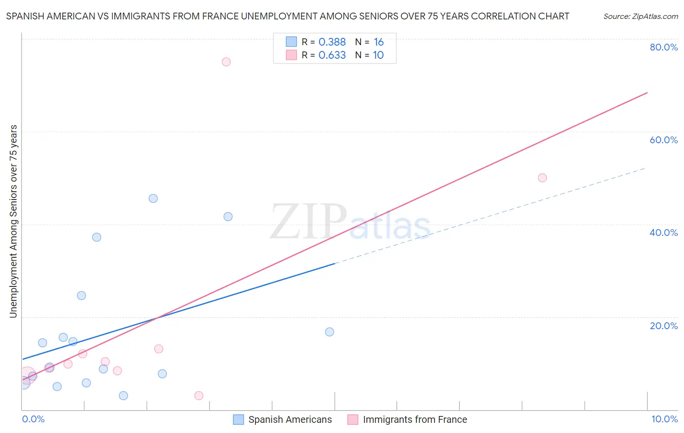 Spanish American vs Immigrants from France Unemployment Among Seniors over 75 years