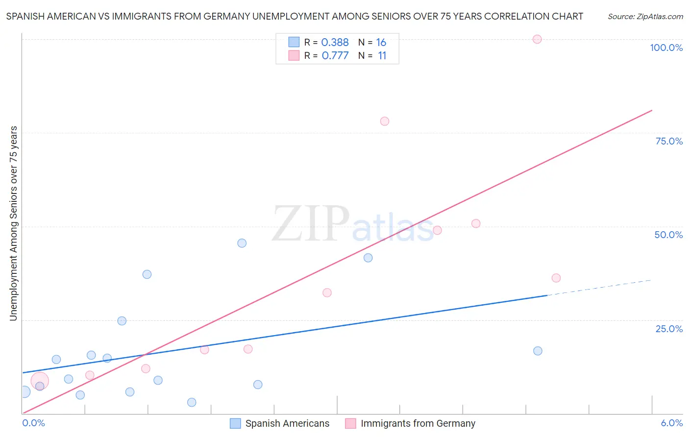 Spanish American vs Immigrants from Germany Unemployment Among Seniors over 75 years