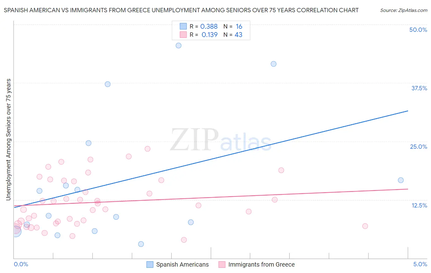 Spanish American vs Immigrants from Greece Unemployment Among Seniors over 75 years