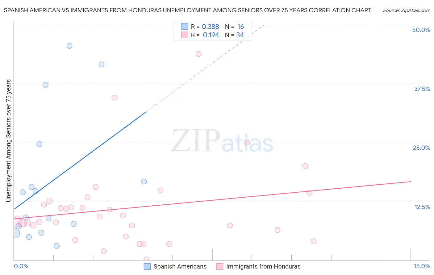 Spanish American vs Immigrants from Honduras Unemployment Among Seniors over 75 years