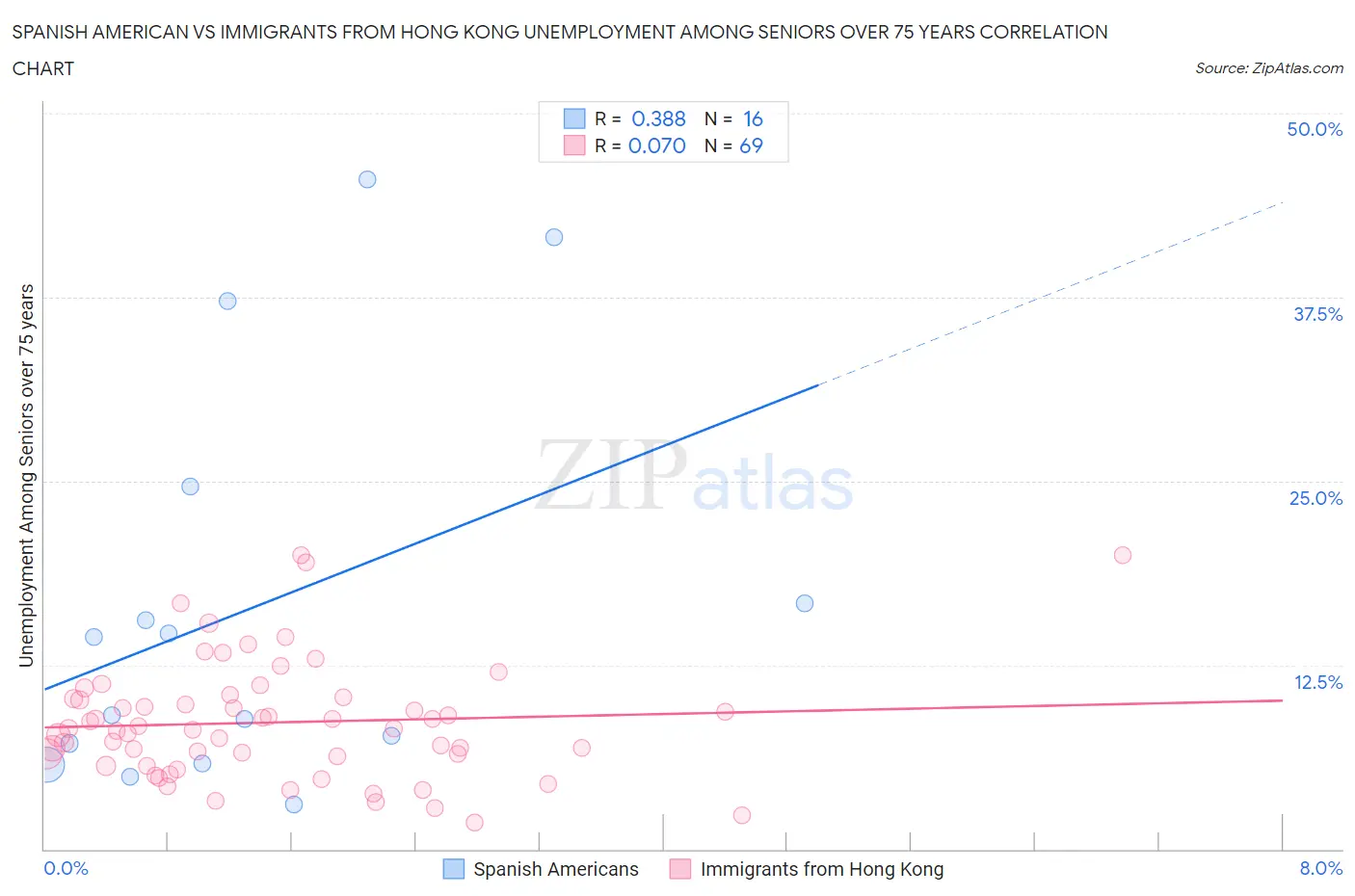 Spanish American vs Immigrants from Hong Kong Unemployment Among Seniors over 75 years
