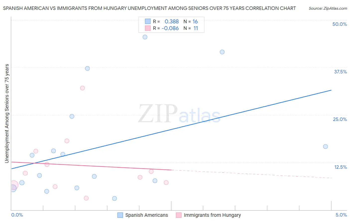 Spanish American vs Immigrants from Hungary Unemployment Among Seniors over 75 years