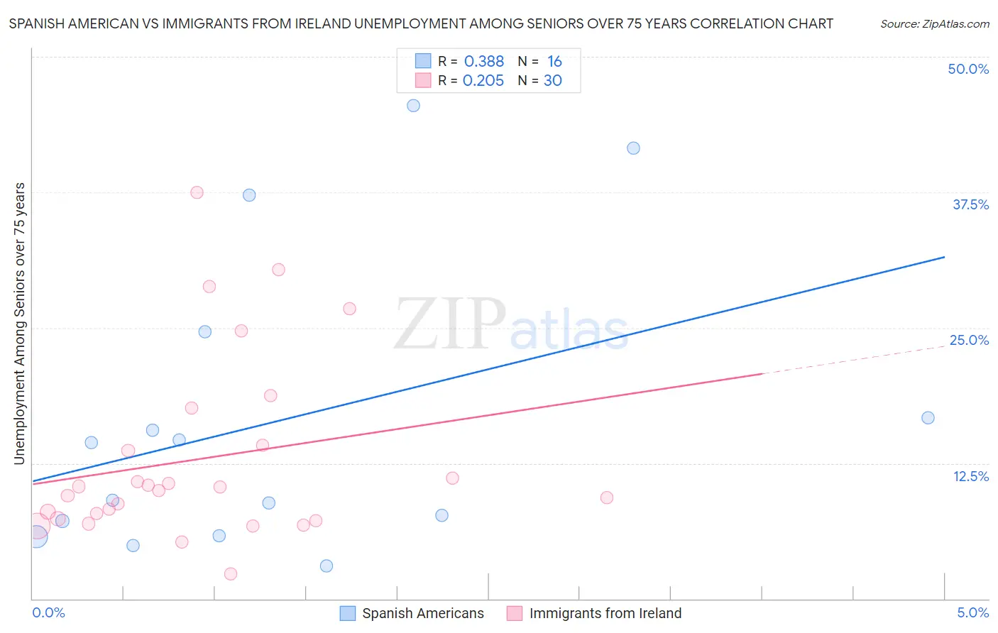 Spanish American vs Immigrants from Ireland Unemployment Among Seniors over 75 years