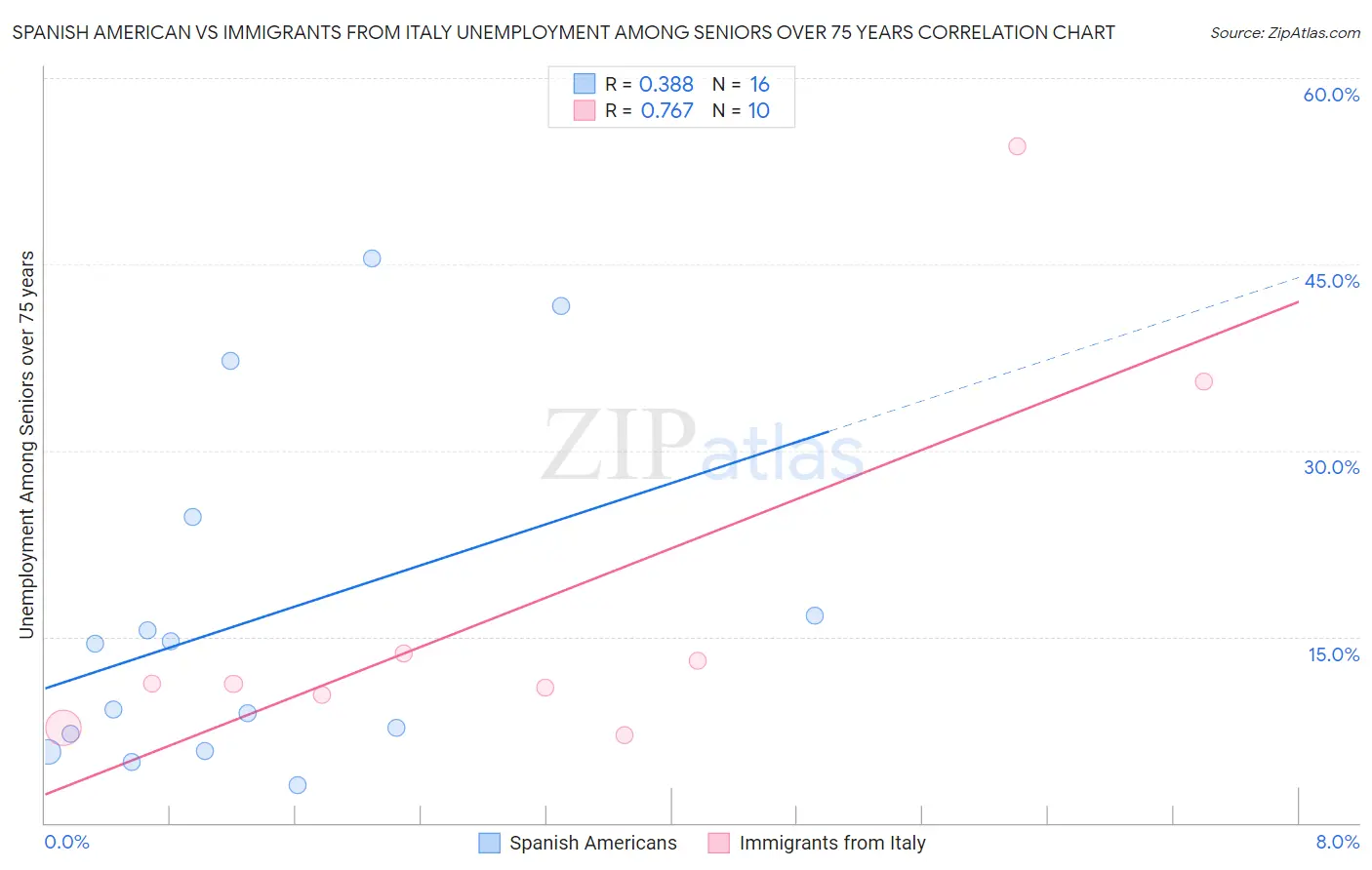 Spanish American vs Immigrants from Italy Unemployment Among Seniors over 75 years