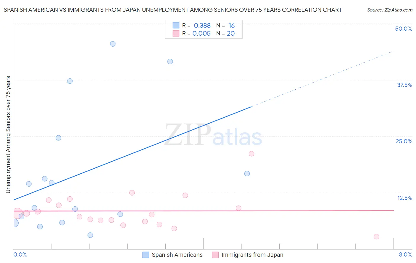 Spanish American vs Immigrants from Japan Unemployment Among Seniors over 75 years