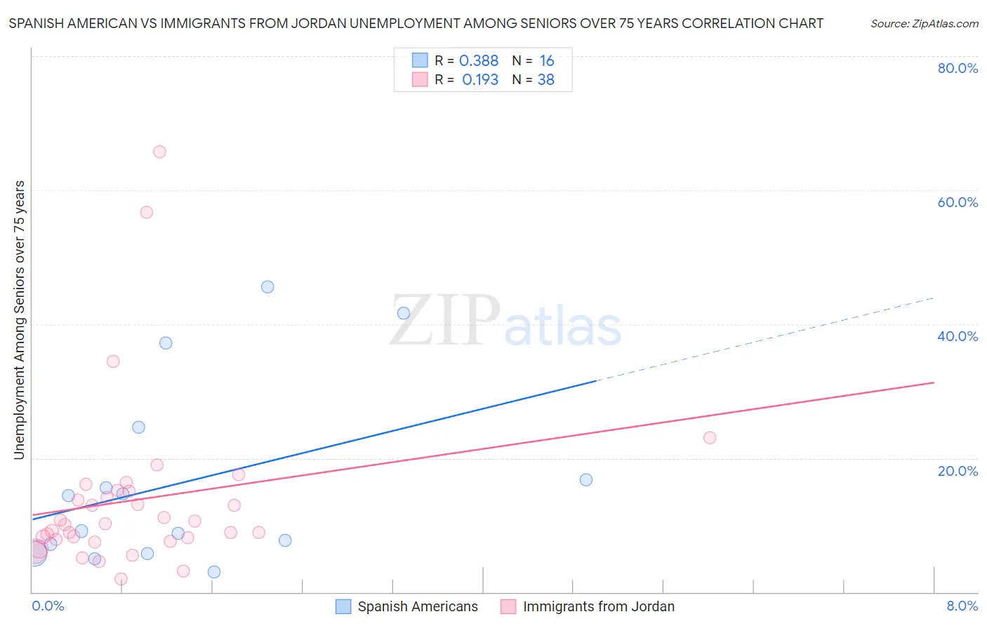 Spanish American vs Immigrants from Jordan Unemployment Among Seniors over 75 years