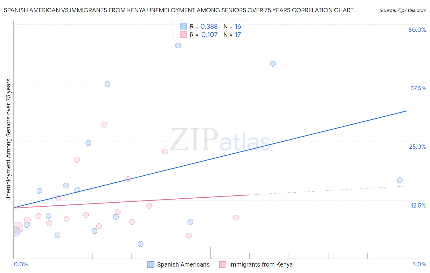 Spanish American vs Immigrants from Kenya Unemployment Among Seniors over 75 years