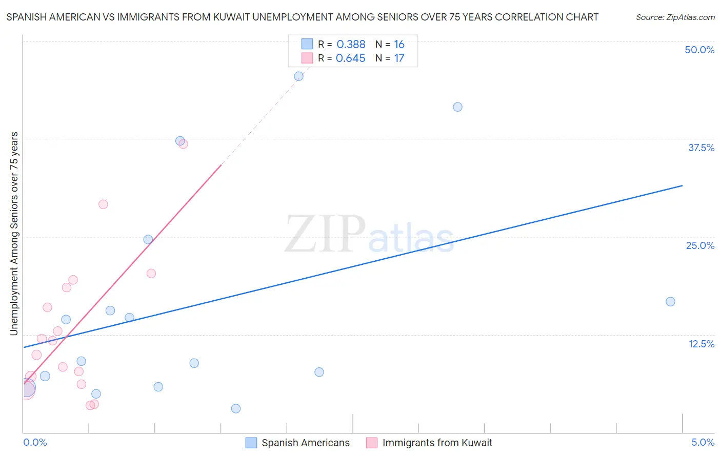 Spanish American vs Immigrants from Kuwait Unemployment Among Seniors over 75 years