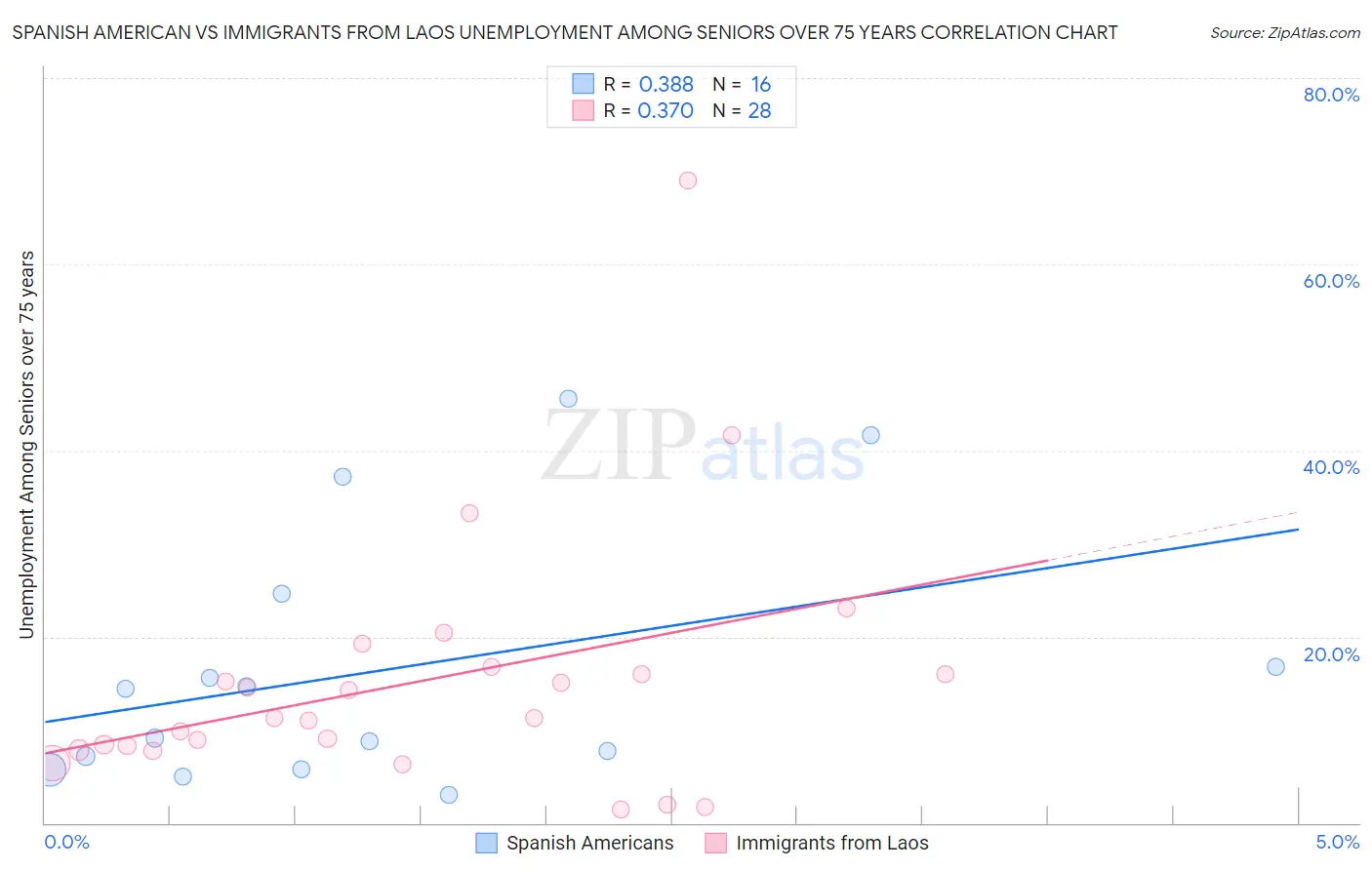 Spanish American vs Immigrants from Laos Unemployment Among Seniors over 75 years